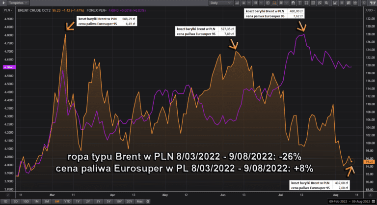 ceny paliw vs ceny ropy w Polsce