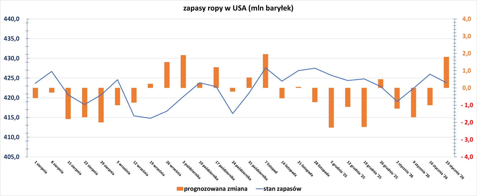 źródło: opracowanie własne na podstawie danych EIA