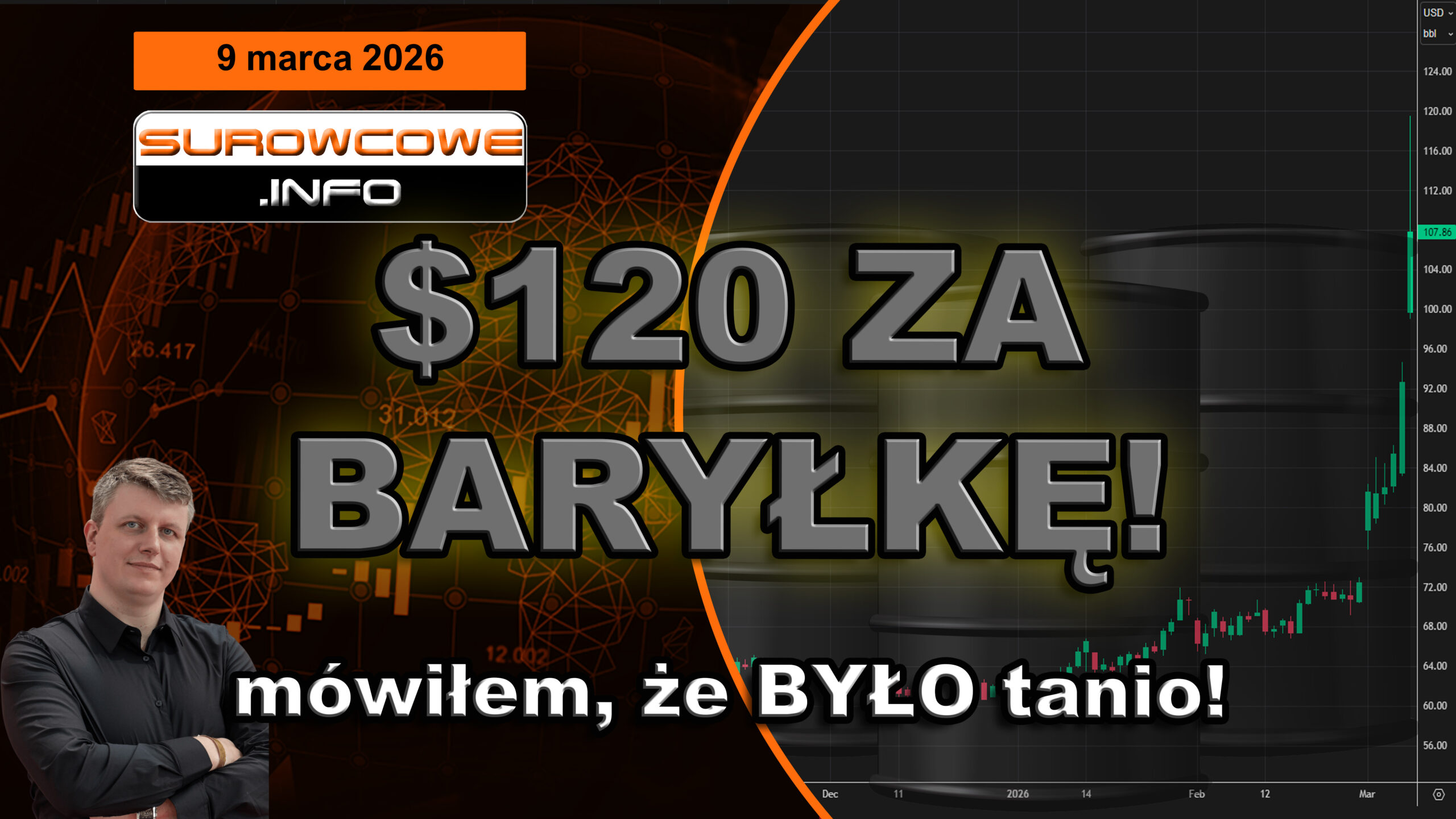 Ropa drastycznie drożeje! Czy $120 to szczyt tej wojny? aktualności surowcowe - 9 marca 2026